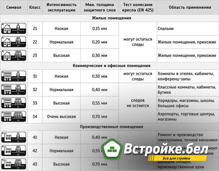 Классы ПВХ плитки.jpg?lang=ru